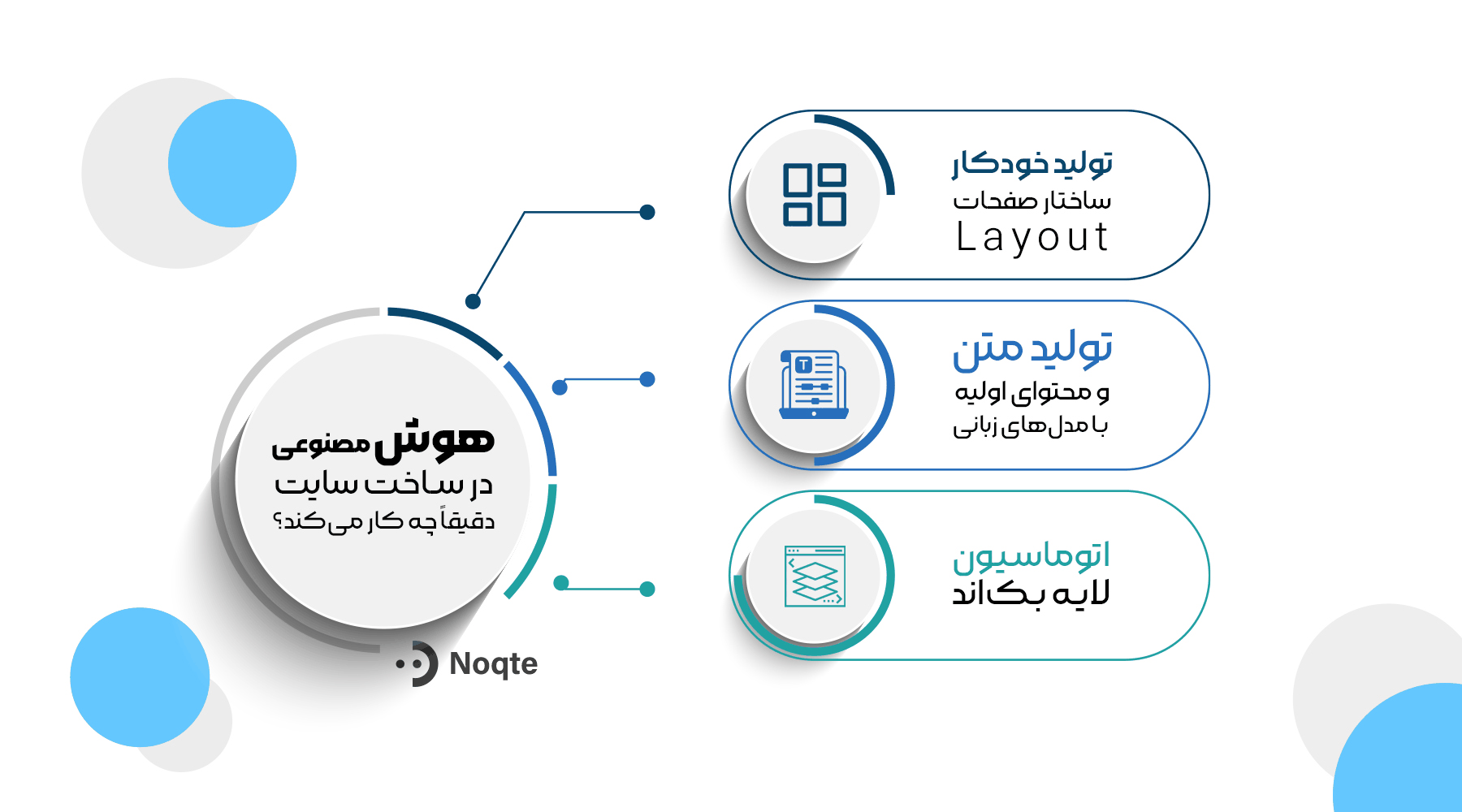هوش مصنوعی در ساخت سایت دقیقاً چه کار می&zwnj;کنه؟