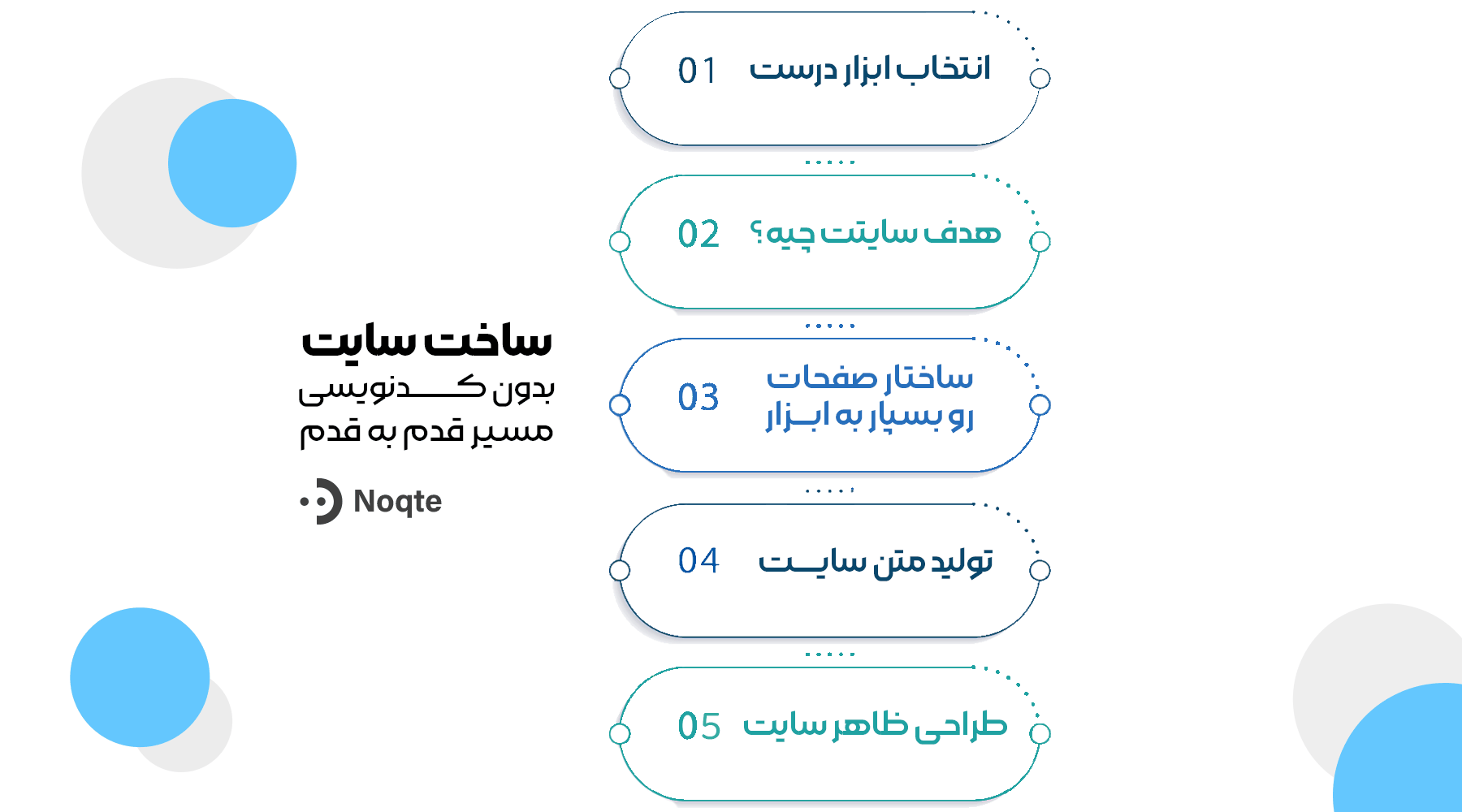 ساخت سایت بدون کدنویسی چطوری کار می&zwnj;کنه؟ (مسیر قدم&zwnj;به&zwnj;قدم)؟